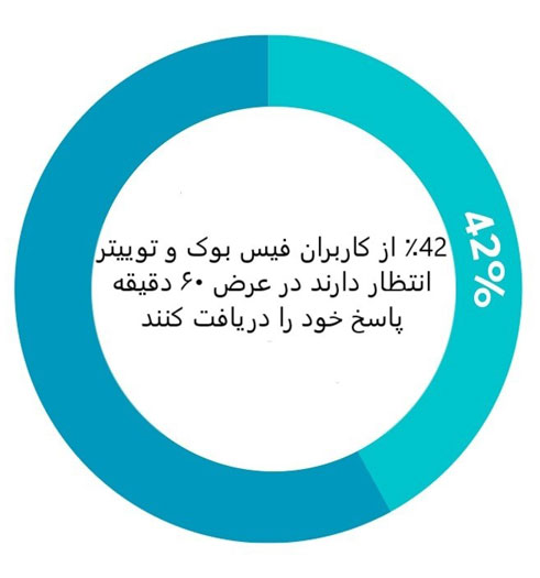 بهبود-ارتباط-با-مشتریان-در-تیکتینگ